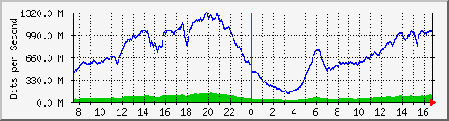 192.168.222.9_25ge1_0_8 Traffic Graph