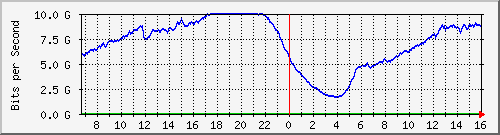 192.168.222.9_25ge1_0_9 Traffic Graph