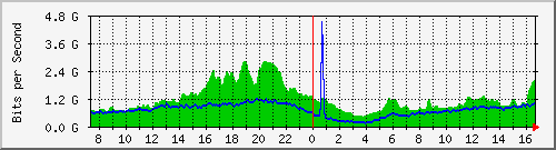 192.168.222.9_eth-trunk1 Traffic Graph