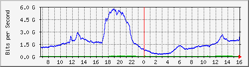 192.168.222.9_eth-trunk10 Traffic Graph