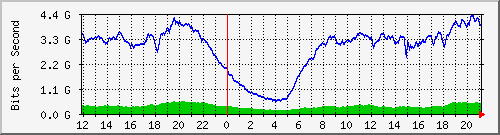 192.168.222.9_eth-trunk12 Traffic Graph