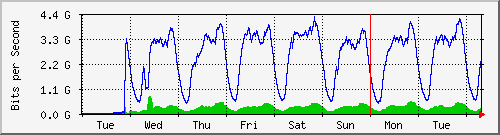 week