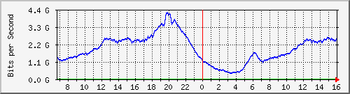 192.168.222.9_eth-trunk22 Traffic Graph