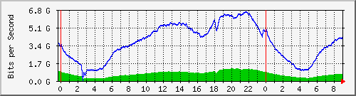 192.168.222.9_eth-trunk23 Traffic Graph