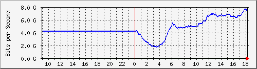 192.168.222.9_eth-trunk24 Traffic Graph