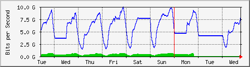 week