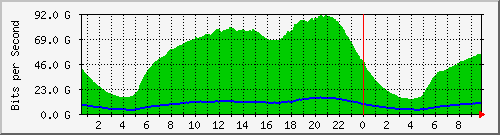 192.168.222.9_eth-trunk30 Traffic Graph